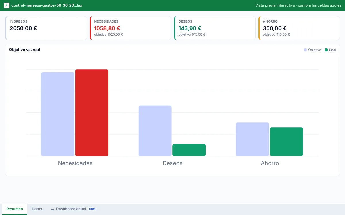 Dashboard de la plantilla de ingresos y gastos 50/30/20
